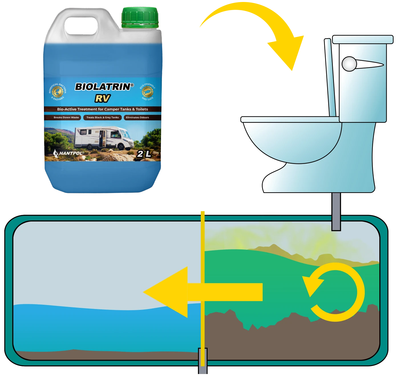 Działanie Biolatrin RV - preparatu do zbiorników na ścieki w kamperach - preparat wlany do toalety usprawnia pracę zbiornika i likwiduje brzydki zapach